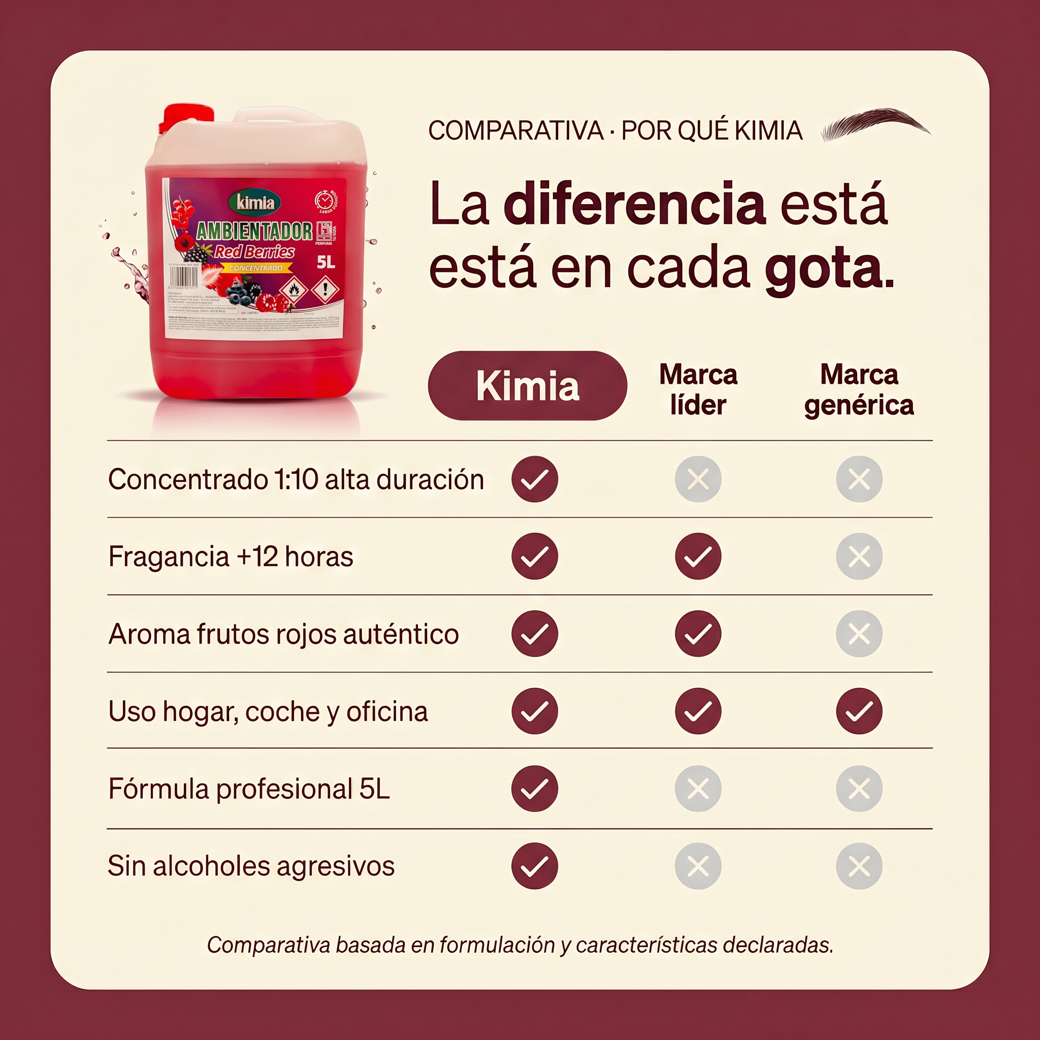 KIMIA - Ambientador de Hogar Red Berries 5L | Perfumador Cocentrado con Fragancia Duradera a Frutos Rojos | Para Cualquier Estancia de Casa, Coche y Oficina | Fórmula Concentrada | Ambiente Fresco y Perfumado
