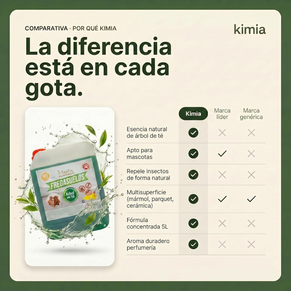 KIMIA - Fregasuelos Concentrado Profesional 5L | Limpiasuelos Mascotas | Friegasuelos Concentrado con Esencia de Arbol de Té | Especial Perros y Gatos | Todo Tipo de Superficies | Limpieza Profunda | Sin Aclarado