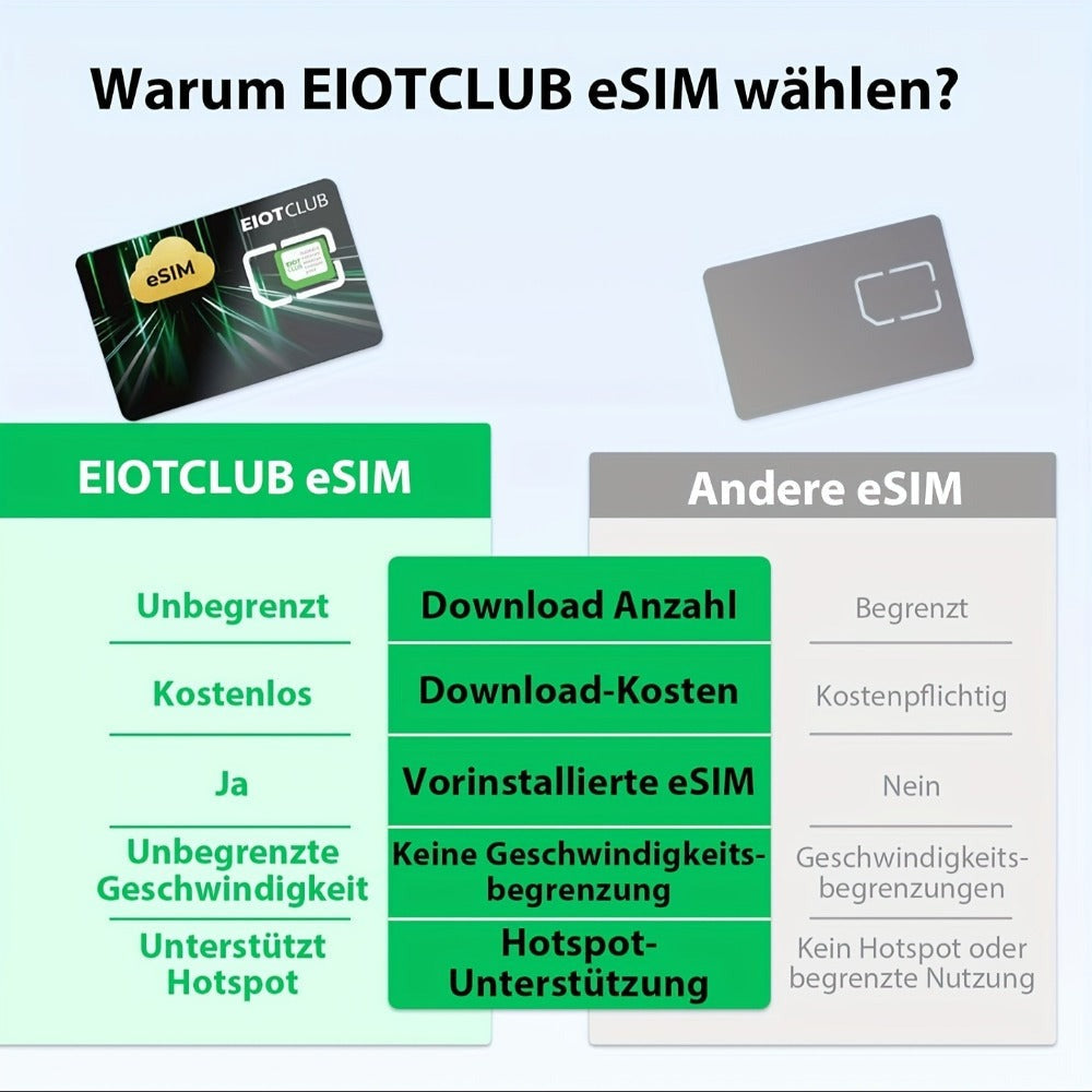 Tarjeta ESIM EIOTCLUB para Smartphones Android, Descargas Ilimitadas, Perfiles y Datos en 33 Países de la UE y Más de 200 Países Mundialmente (Tarjeta Física)