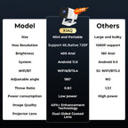 Proyector | [Apps Integradas y Mejoras 2026] Mini Proyector Inteligente Portátil con Wifi 6 y BT5.4, Android 11, Soporte 4K | Proyector de Cine