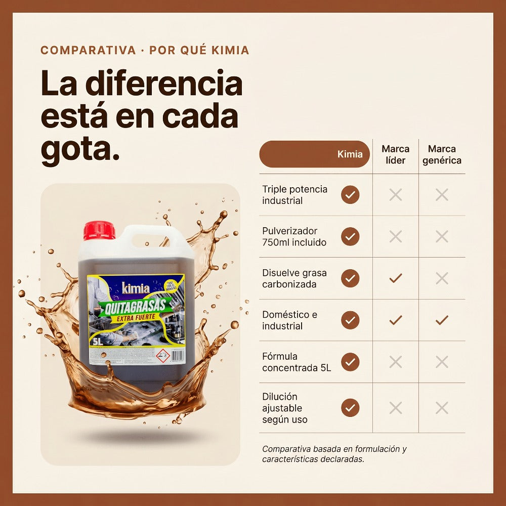 KIMIA - Quita Grasas Extra Fuerte 5L | Quitagrasas Concentrado | Desengrasante Profesional | Potente y Versátil | Desengrasante para Diversas Superficies | Alta Eficacia